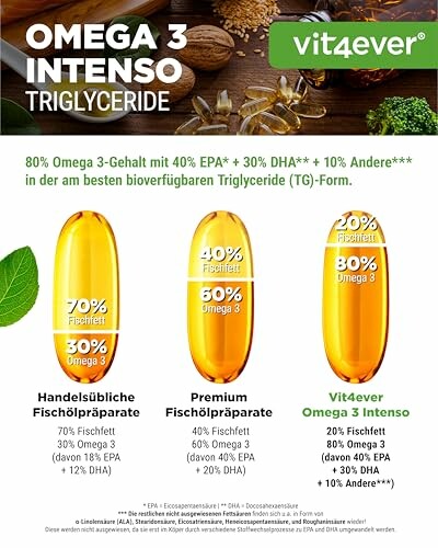 Vergleich von Omega-3-Fischölpräparaten mit verschiedenen EPA- und DHA-Anteilen.